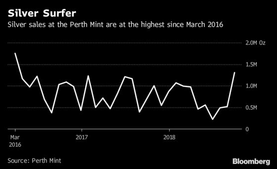 Gold Coins Fly Off the Shelf at the Perth Mint as Prices Drop