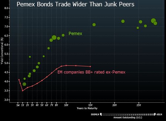 Pemex Gets $5 Billion from Government to Boost Debt Profile