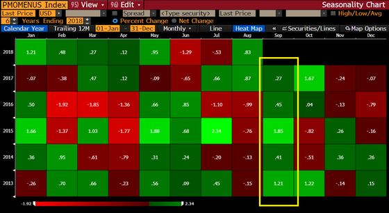 September Set Up Nicely for U.S. Momentum Rally, Nomura Says