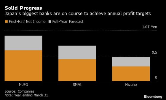 Japanese Banks Face Headwinds Even With Profit Goals in Sight