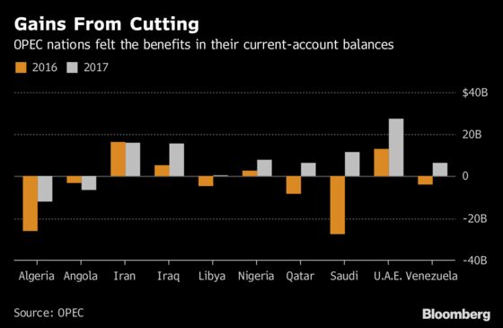 OPEC Finds Rewards From Oil-Supply Cuts Weren't Evenly Split