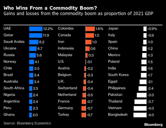 Here’s Who Wins and Who Loses From the Surge in Commodity Prices