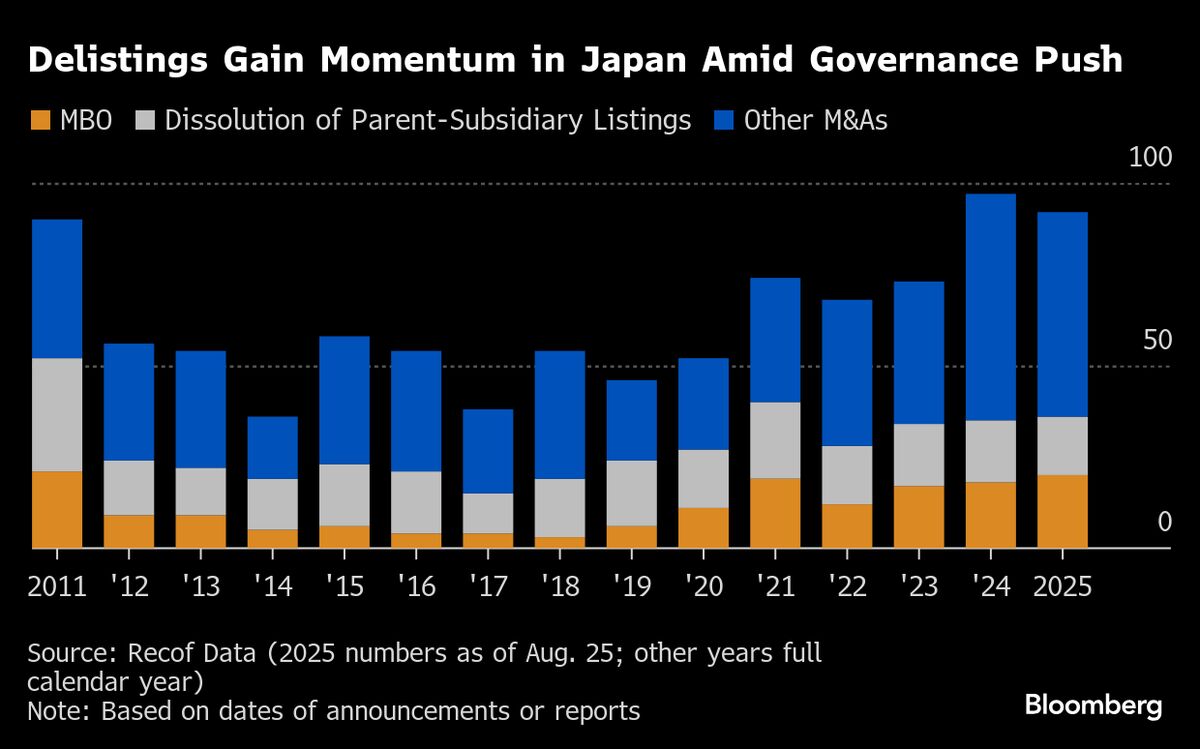 Toyota Supplier’s MBO Plan Stokes Investor Rebuke of Japan Rules