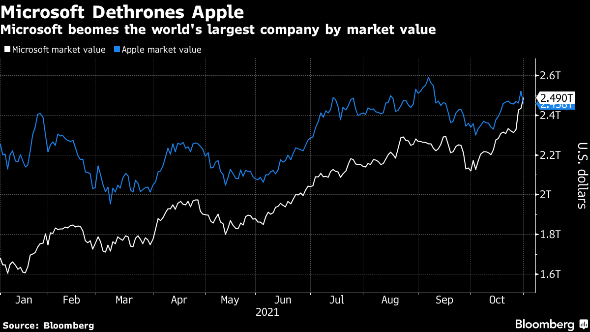 World's Most Valuable Stock: Microsoft (MSFT) to Overtake Apple (AAPL) -  Bloomberg