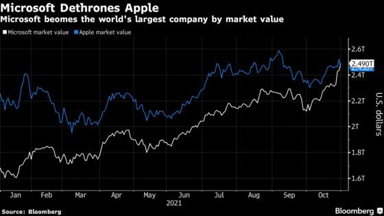 Microsoft Becomes World’s Most Valuable Stock as Apple Drops