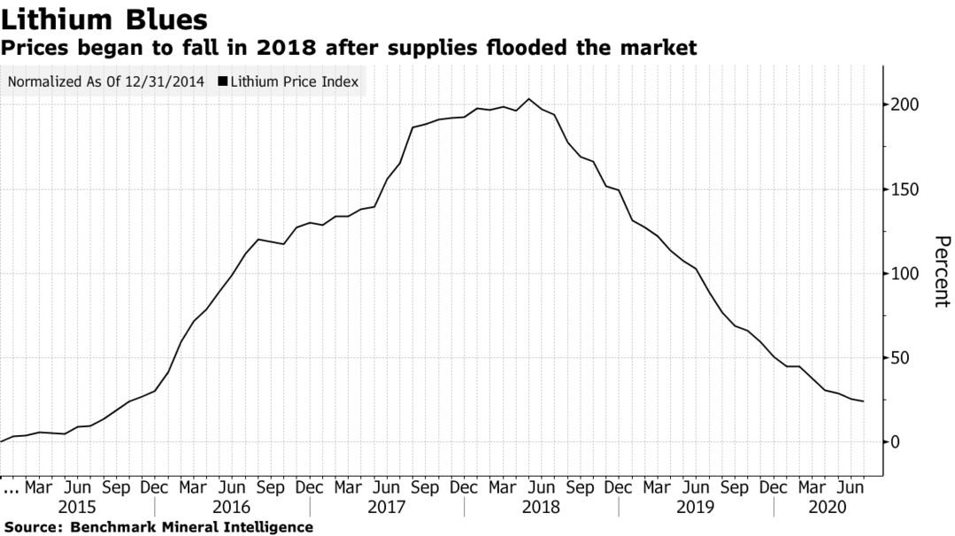 Prices began to fall in 2018 after supplies flooded the market