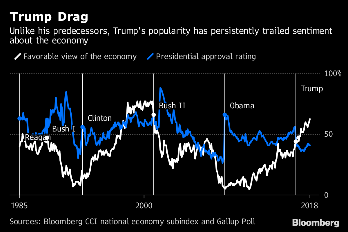 Trump Approval Rating: Record Unpopularity In Good Economy - Bloomberg