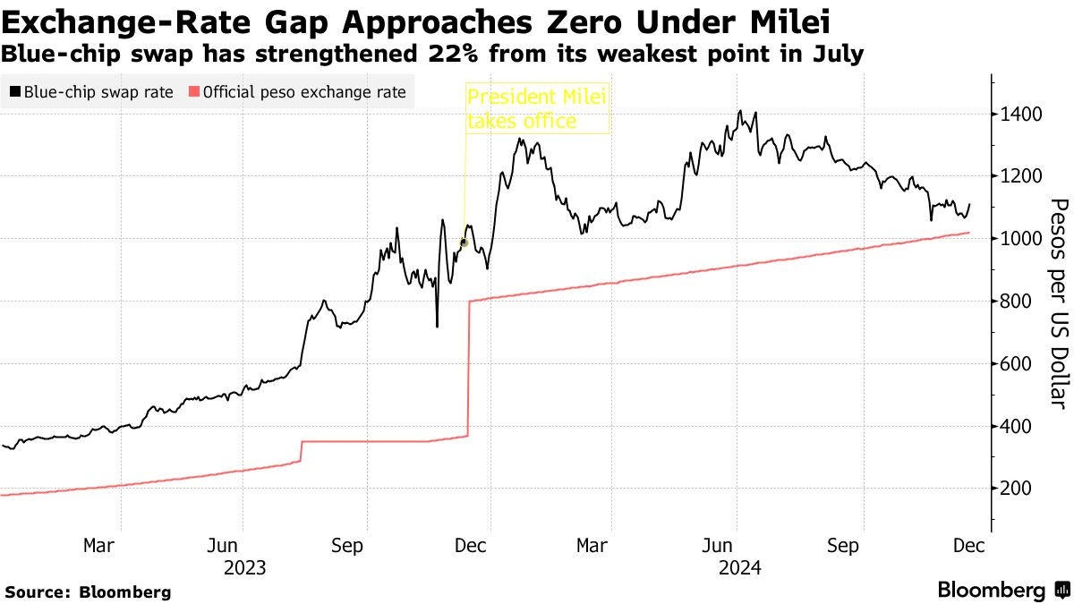 USD/ARS: Argentina Weighs Managed Exchange Rate Once It Lifts Currency  Controls - Bloomberg