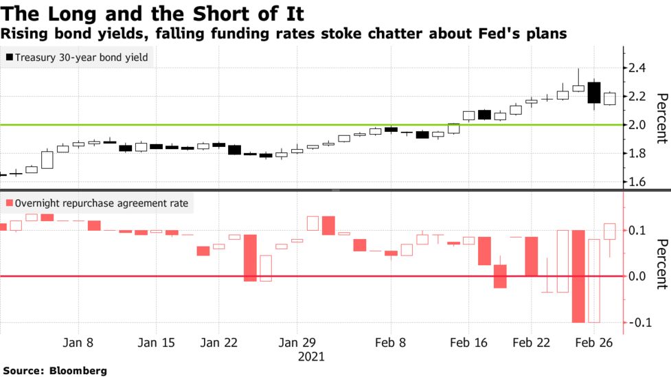 Treasury Curve Dysfunction Ignites Talk Of Federal Reserve Twist Bloomberg