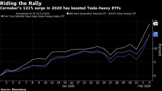 Tesla Bonanza Drives Half of the Surge in This Year’s Top ETF