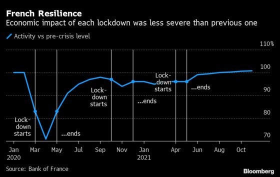 New Strain to Test Europe’s Economic Resilience to Lockdowns