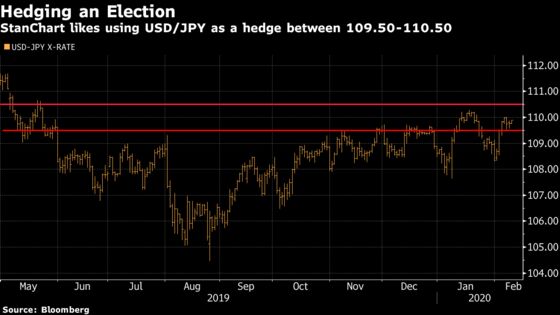 Hedge U.S. Election Risk by Buying Yen, Standard Chartered Says