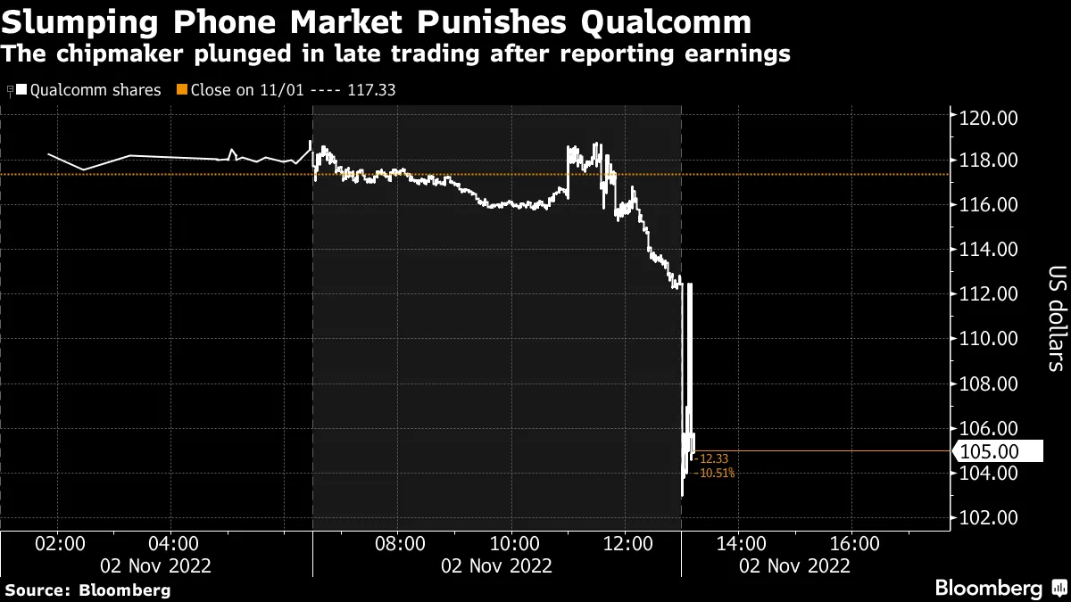 米クアルコム 、10～12月売上高見通しは市場予想に届かず－株価下落 - Bloomberg
