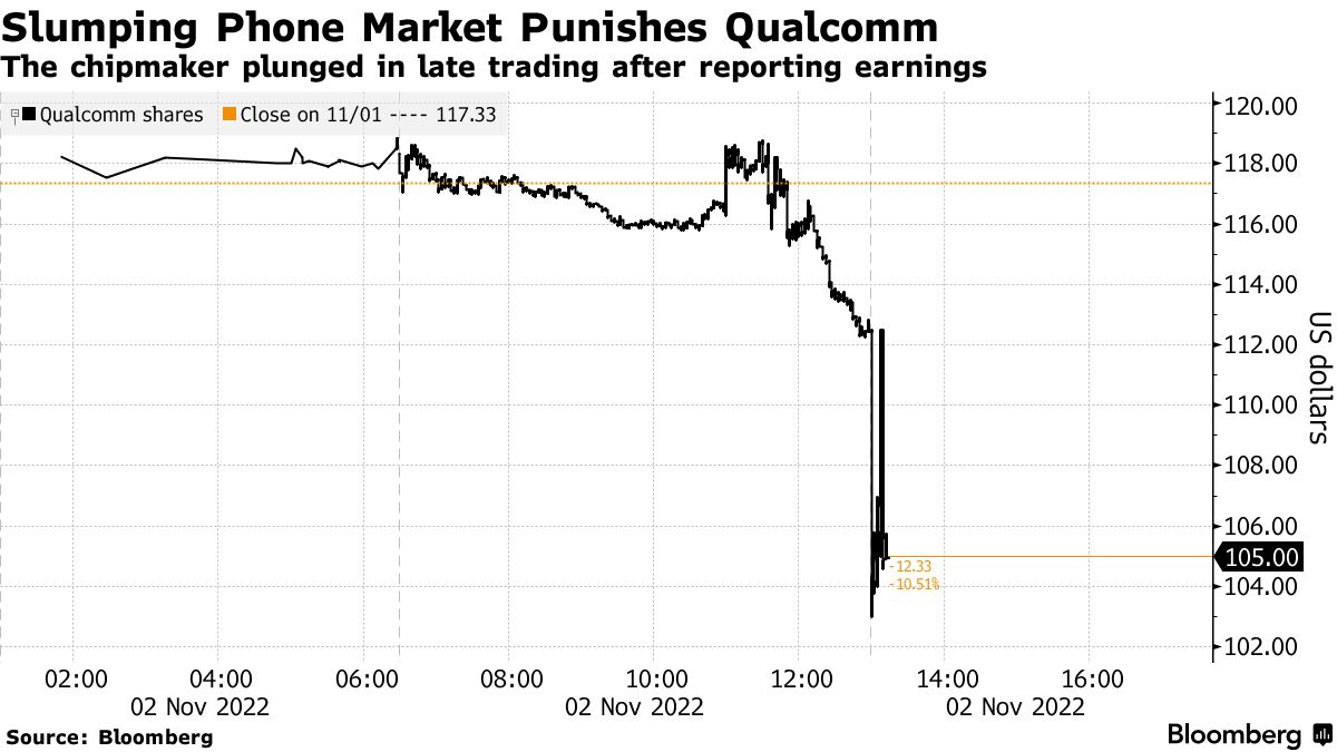 米クアルコム 、10～12月売上高見通しは市場予想に届かず－株価下落 - Bloomberg