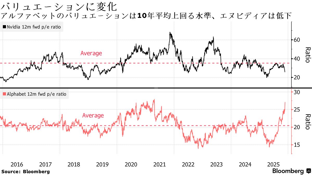 アルファベット株上昇、世界時価総額順位変動も－エヌビディアを追撃 - Bloomberg