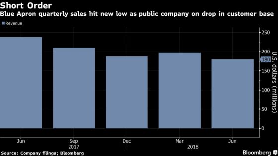 Blue Apron Shares Tumble on Decline in Revenue, Customers