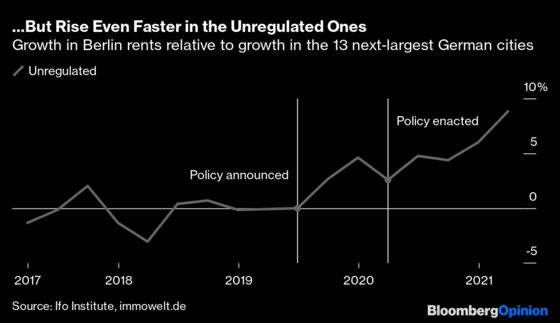 Berlin’s Rent Controls Are Proving to Be a Disaster