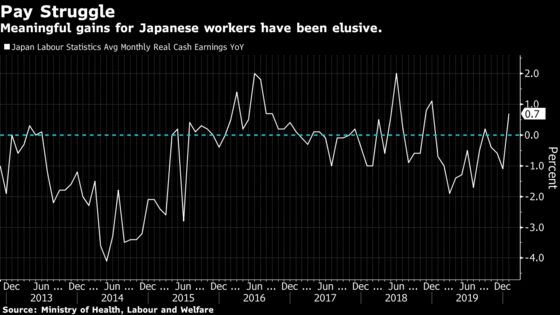 Japan’s Labor Unions Get Smallest Pay Raise in Seven Years