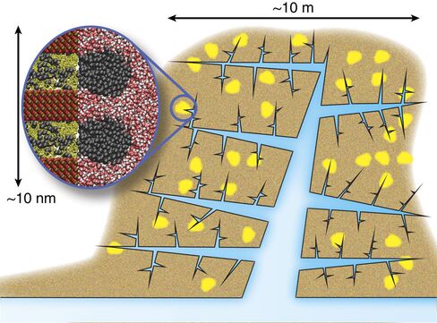 Fracking, up close: Tiny gas deposits (yellow) are distributed throughout shale rock (tan). Explosives break up the rock and water (blue) washes out the gas molecules. A new study suggests CO2 may do water's job better.