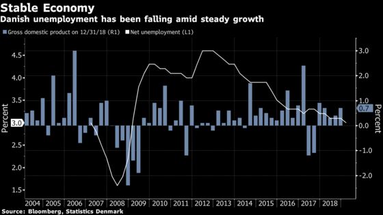 Denmark Posts ‘Solid’ 2018 Growth as Unemployment Edges Down