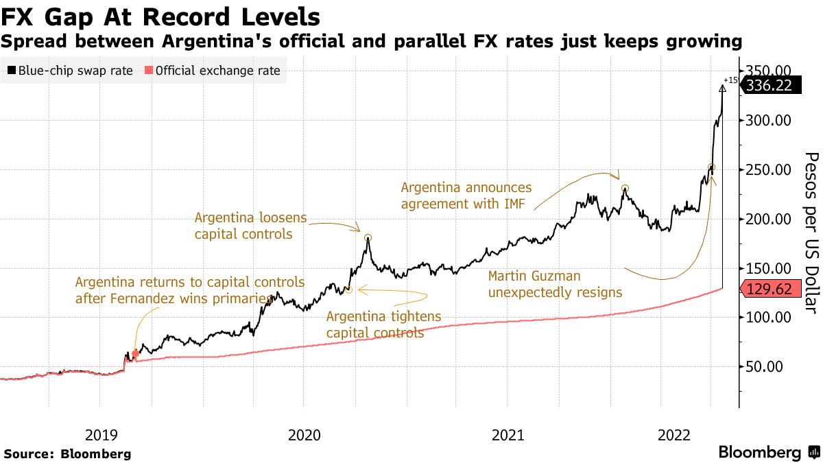 Argentina peso moves to the abyss as USD/ARS, GBP/ARS surges