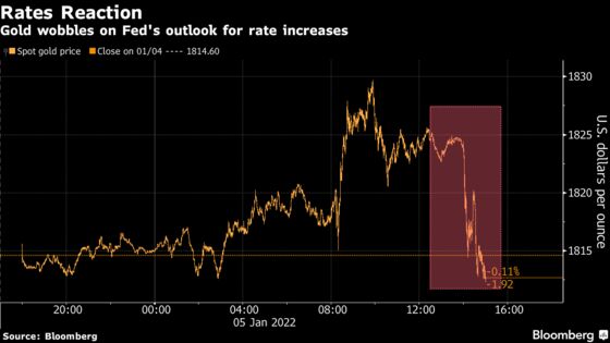 Spot Gold Erases Gains as Fed Sees Chance of Earlier Rate Hikes