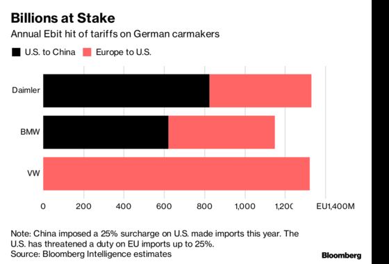 German Carmakers Jump on Potential U.S.-China Tariff Truce