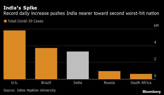 India Has Record Single-Day Infections as Virus Hits Hinterland