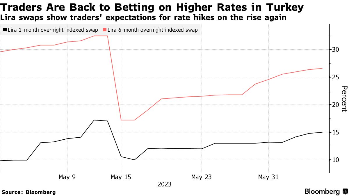 Traders Are Back to Betting on Higher Rates in Turkey | Lira swaps show traders' expectations for rate hikes on the rise again