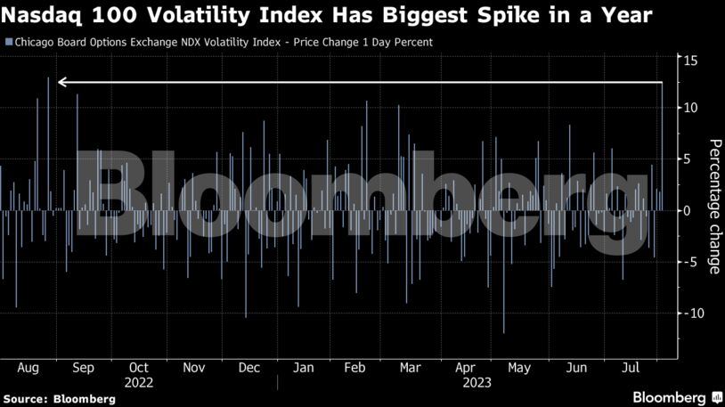 Nasdaq 100 Volatility Index Has Biggest Spike in a Year