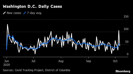 White House Cases Coincide With Brief Capital-Wide Covid Spike