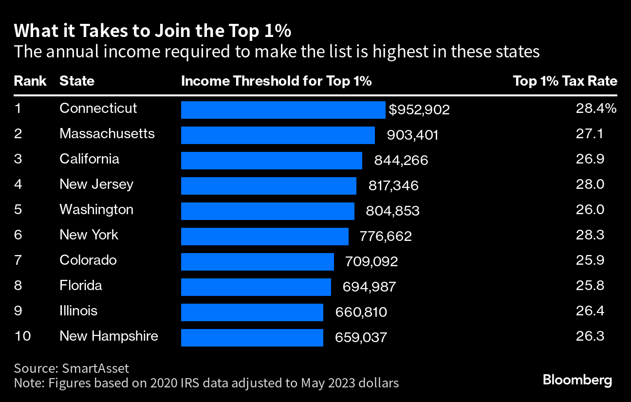 What it Takes to Join the Top 1% | The annual income required to make the list is highest in these states