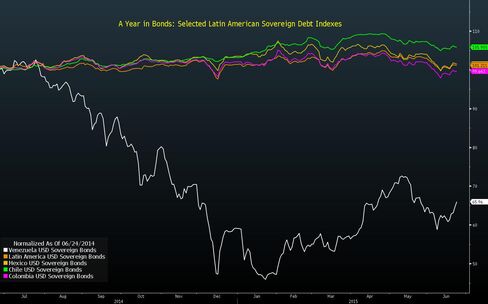 Latin American Sovereign Bonds