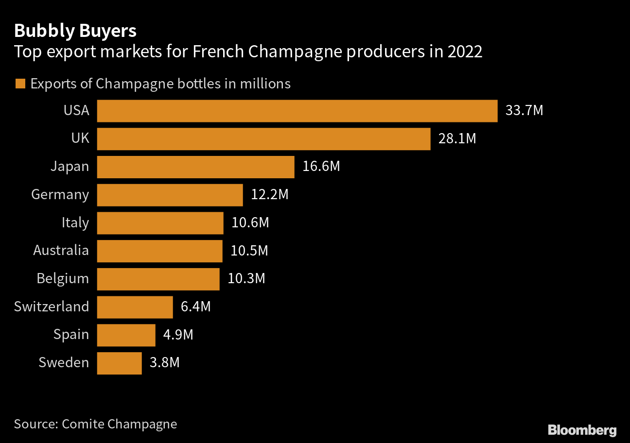 Dom Perignon, Krug, Moet & Chandon Champagne Shipments Halted to Russia -  Bloomberg