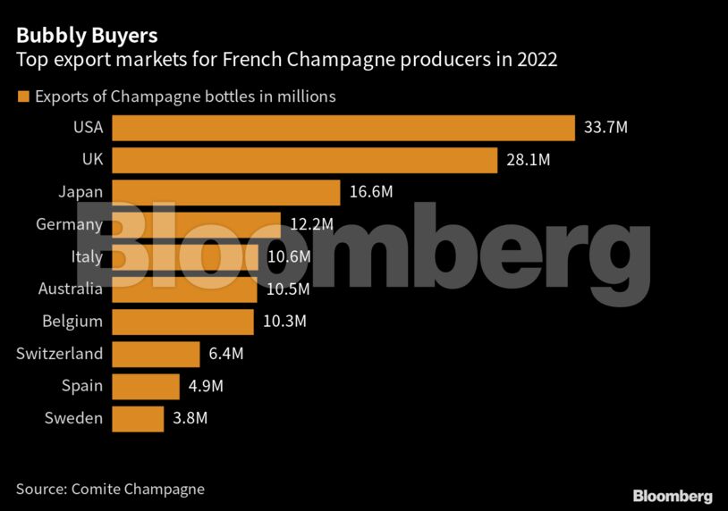 Bubbly Buyers | Top export markets for French Champagne producers in 2022