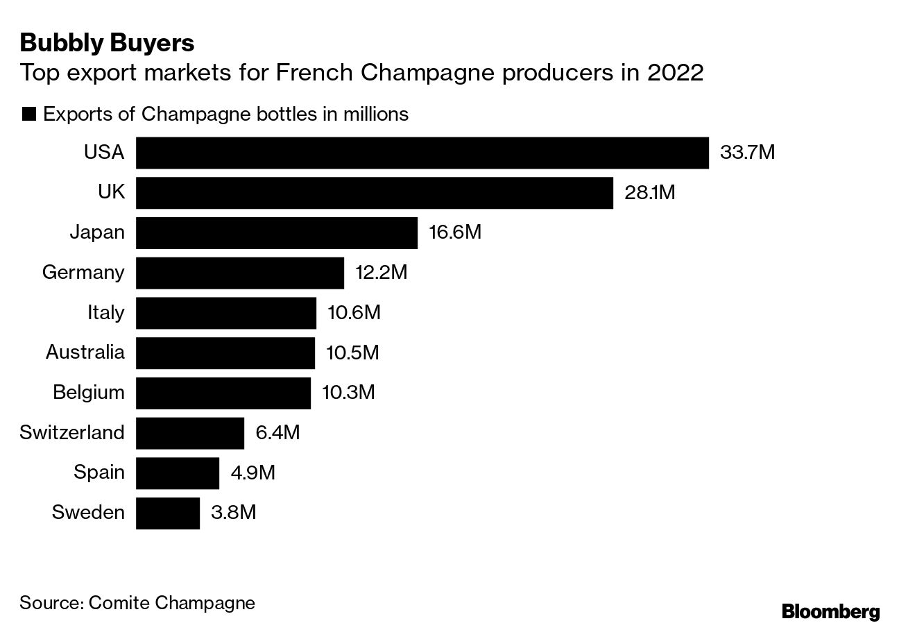 Dom Perignon, Krug, Moet & Chandon Champagne Shipments Halted to Russia -  Bloomberg