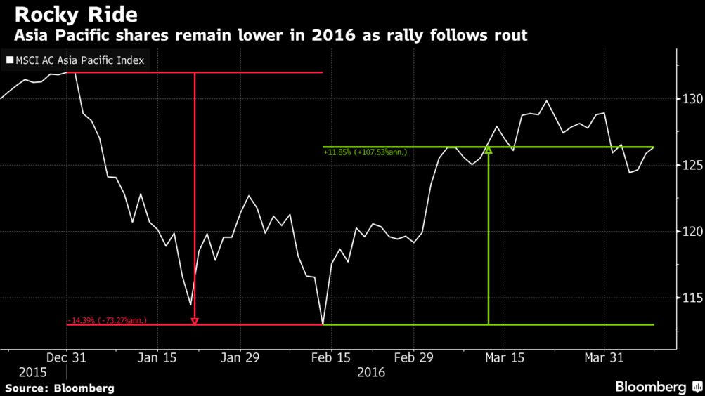 Most Asia Stock Markets Drop As Yen Weighs On Japan China Gains Bloomberg