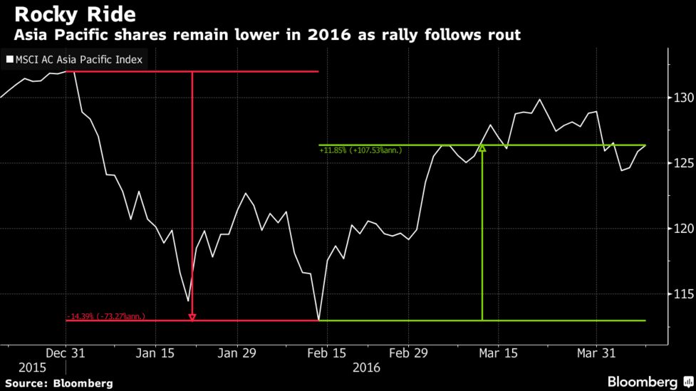 Most Asia Stock Markets Drop As Yen Weighs On Japan China Gains Bloomberg Most Asia Stock Markets Drop As Yen Weighs On Japan China Gains Bloomberg