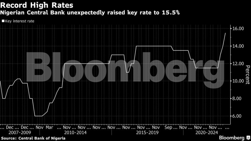 Nigerian Central Bank unexpectedly raised key rate to 15.5%