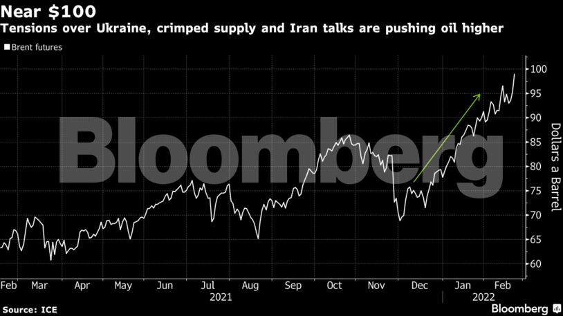 Tensions over Ukraine, crimped supply and Iran talks are pushing oil higher