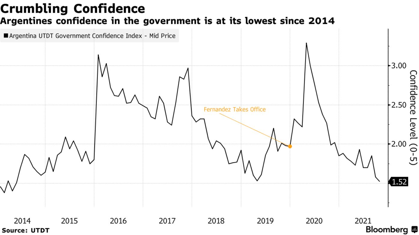 Argentines confidence in the government is at its lowest since 2014