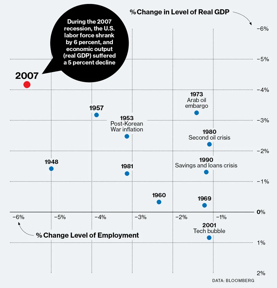 Graphing the Recession???s Impact