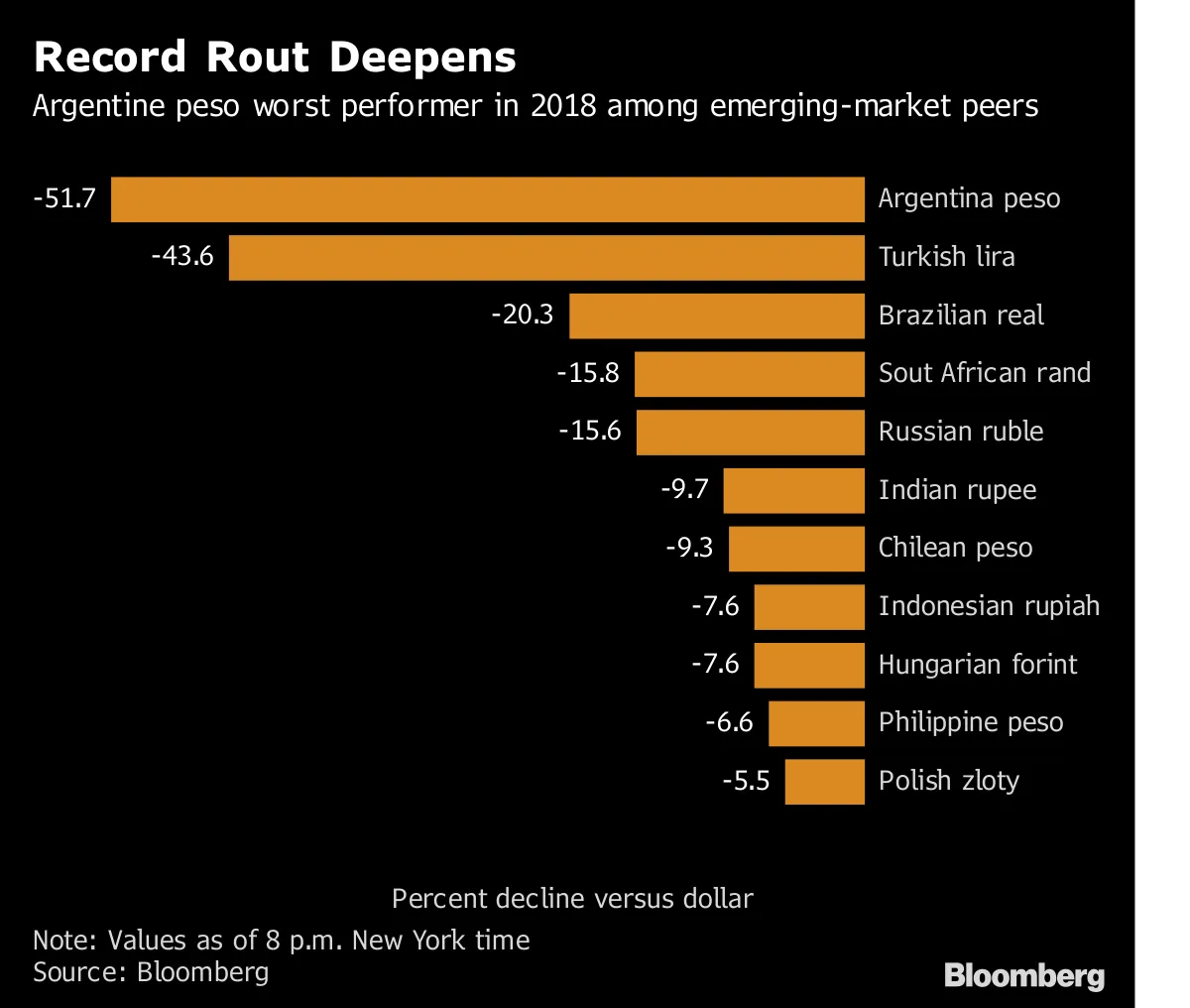 Argentina Currency Crisis Pain Is Spreading - Bloomberg