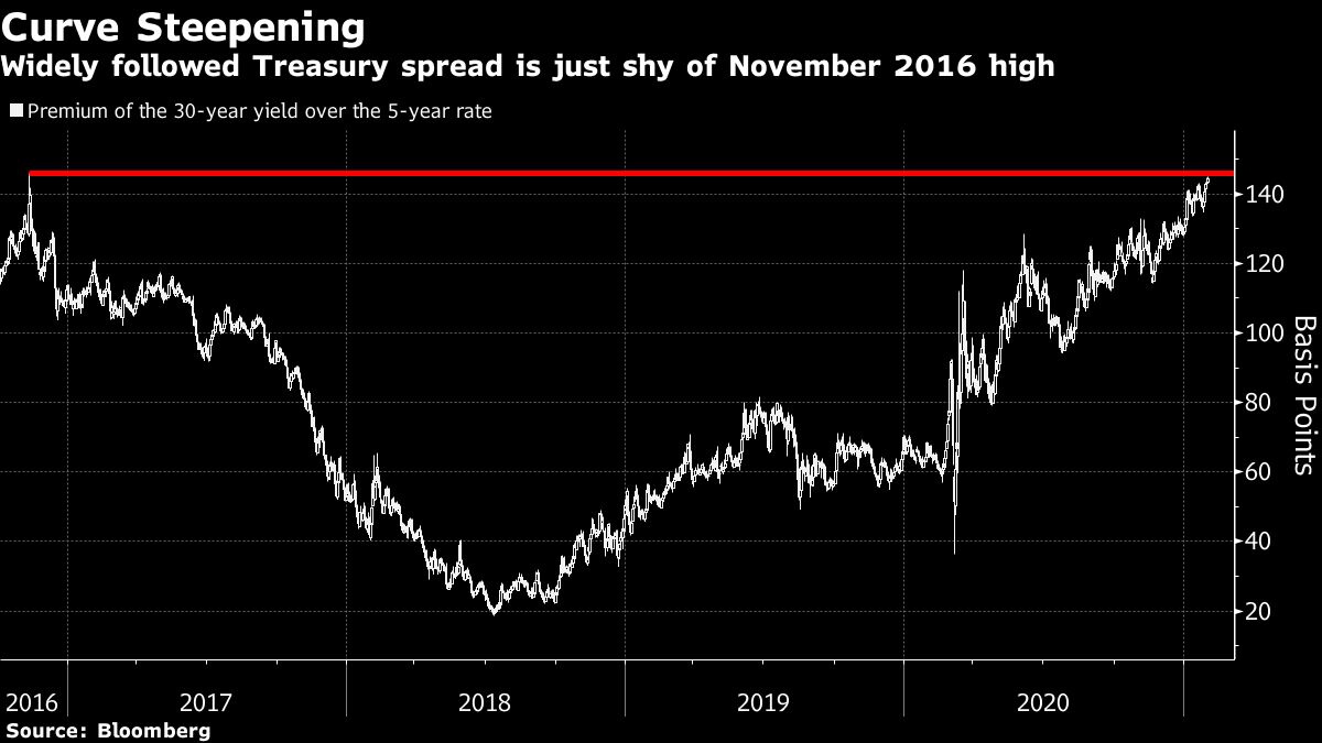 Treasury Curve Steepens To February 16 Levels Before Sales Bloomberg