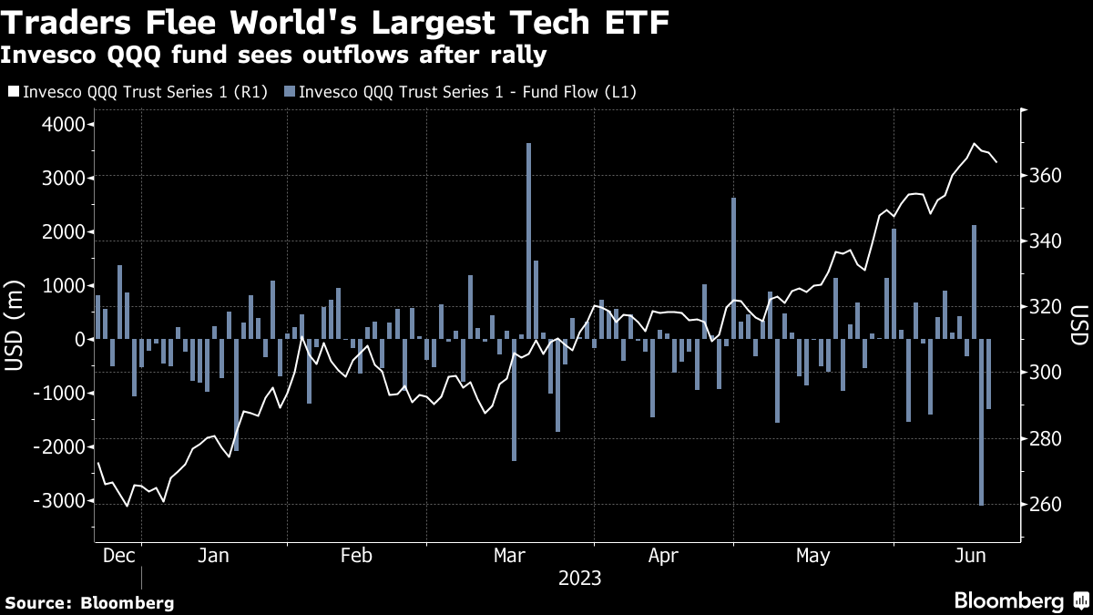 Invesco QQQ ETF Sees Multi-Billion Dollar Outflow Right as Its Shares Fall  - Bloomberg