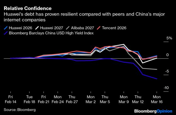 Huawei Bonds Outshine Alibaba, Tencent in Downturn