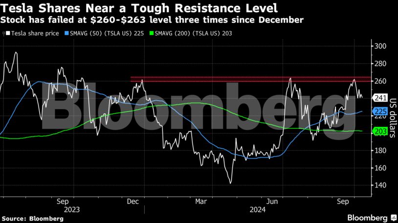 Tesla Shares Near a Tough Resistance Level | Stock has failed at $260-$263 level three times since December