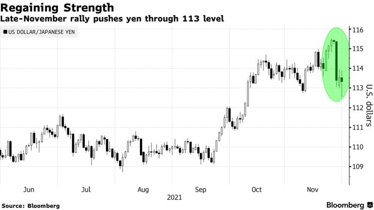 Late-November rally pushes yen through 113 level