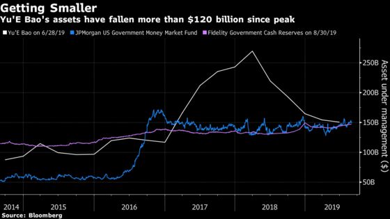 World’s No. 1 Money-Market Fund Shrinks by $120 Billion in China