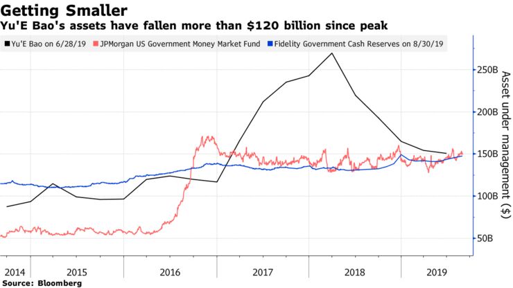 Yu'E Bao's assets have fallen more than $120 billion since peak